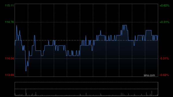 线上配资门户官网 瑞银：恒生银行税后利润逊预期 维持“中性”评级 目标112港元