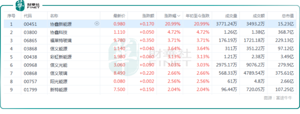 线上配资门户官网 【百强透视】开年普涨！协鑫新能源放量飙升21%，光伏获看好？